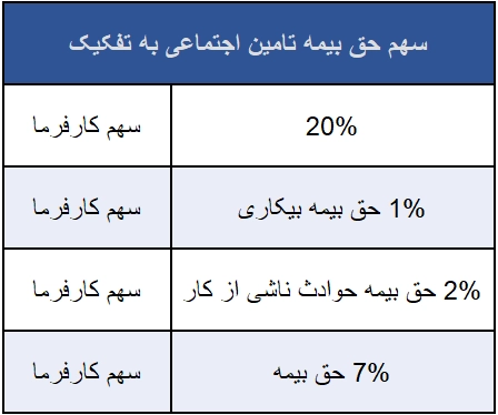 سهم حق بیمه تامین اجتماعی به تفکیک
